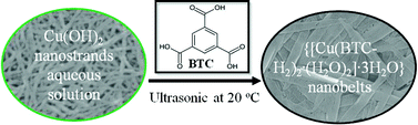 Graphical abstract: Mesoporous separation membranes of {[Cu(BTC–H2)2·(H2O)2]·3H2O} nanobelts synthesized by ultrasonication at room temperature