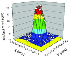 Graphical abstract: Hydrothermal growth of piezoelectrically active lead-free (Na,K)NbO3–LiTaO3 thin films