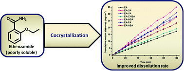 Graphical abstract: Pharmaceutical cocrystals of ethenzamide: structural, solubility and dissolution studies