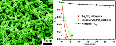 Graphical abstract: Facile synthesis of Ag3PO4 tetrapod microcrystals with an increased percentage of exposed {110} facets and highly efficient photocatalytic properties
