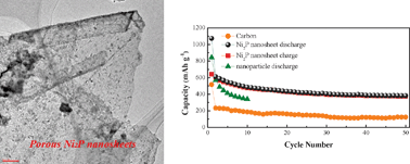Graphical abstract: Large-scale synthesis of porous Ni2P nanosheets for lithium secondary batteries