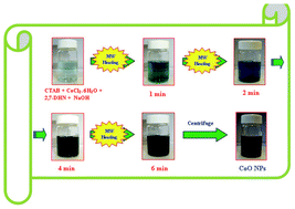 Graphical abstract: Formation of shape-selective magnetic cobalt oxide nanowires: environmental application in catalysis studies