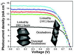 Graphical abstract: Anatase TiO2 nanocrystals enclosed by well-defined crystal facets and their application in dye-sensitized solar cell