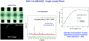 Graphical abstract: Growth and spectroscopic characterizations: properties of Nd:LiLa(MoO4)2 single crystal fibers