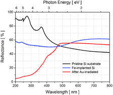 Graphical abstract: On the effect of Au2+ ion irradiation in an amorphous Fe–Si thin layer synthesized by ion implantation: a high resolution X-ray diffraction study