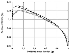 Graphical abstract: Study of the anomalous zinc distribution in vertical Bridgman grown CdZnTe crystals