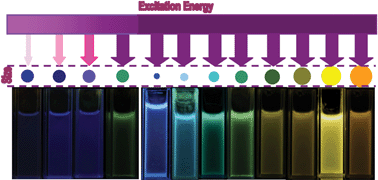 Graphical abstract: Control mechanism behind broad fluorescence from violet to orange in ZnO quantum dots