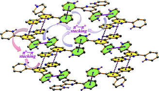 Graphical abstract: Molecular architecture using novel types of non-covalent π-interactions involving aromatic neutrals, aromatic cations and π-anions