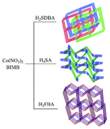 Graphical abstract: Three cobalt(ii) coordination polymers based on V-shaped aromatic polycarboxylates and rigid bis(imidazole) ligand: syntheses, crystal structures, physical properties and theoretical studies