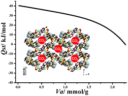 Graphical abstract: Enhancing CO2 adsorption enthalpy and selectivity via amino functionalization of a tetrahedral framework material