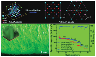 Graphical abstract: Facile synthesis of NiCo2O4 nanorod arrays on Cu conductive substrates as superior anode materials for high-rate Li-ion batteries