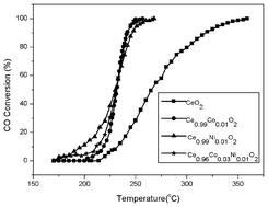 Graphical abstract: Unusual properties of nanostructured Ce1−xCoxO2−y, Ce1−xNixO2−y and Ce1−(x+y)CoxNiyO2−z: structural studies and catalytic activity