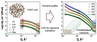 Graphical abstract: Solvent quality-induced nucleation and growth of parallelepiped nanorods in dilute poly(3-hexylthiophene) (P3HT) solution and the impact on the crystalline morphology of solution-cast thin film