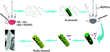 Graphical abstract: Hierarchical Bi2Se3 microrods: microwave-assisted synthesis, growth mechanism and their related properties