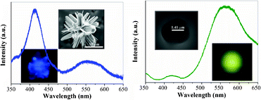 Graphical abstract: Thermal oxidation strategy for the synthesis of phase-controlled GeO2 and photoluminescence characterization