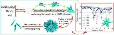 Graphical abstract: Selective preparation and enhanced microwave electromagnetic characteristics of polymorphous ZnO architectures made from a facile one-step ethanediamine-assisted hydrothermal approach