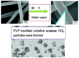 Graphical abstract: Formation of the modified ultrafine anatase TiO2 nanoparticles using the nanofiber as a microsized reactor
