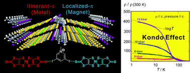 Graphical abstract: Supramolecular Ni(dmit)2 salts with halopyridinium cations -development of multifunctional molecular conductors with the use of competing supramolecular interactions