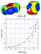 Graphical abstract: Enthalpy and entropy factors in gas phase halogen bonding: compensation and competition