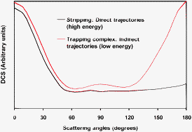 Graphical abstract: QCT and QM calculations of the Cl(2P) + NH3 reaction: influence of the reactant well on the dynamics