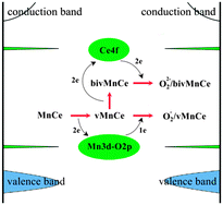 Graphical abstract: A theoretic insight into the catalytic activity promotion of CeO2 surfaces by Mn doping