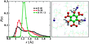 Graphical abstract: Understanding the solubility of triamino-trinitrobenzene in hydrous tetramethylammonium fluoride: a first principles molecular dynamics simulation study