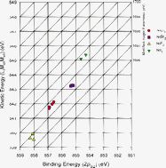 Graphical abstract: The role of the Auger parameter in XPS studies of nickel metal, halides and oxides