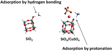 Graphical abstract: DFT investigation of NH3 physisorption on CuSO4 impregnated SiO2