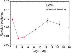 Graphical abstract: Long-lived submicrometric bubbles in very diluted alkali halide water solutions