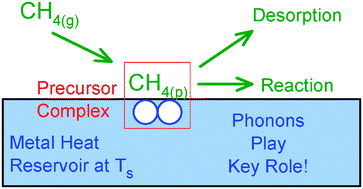 Graphical abstract: Dynamically biased RRKM model of activated gas-surface reactivity: vibrational efficacy and rotation as a spectator in the dissociative chemisorption of CH4 on Pt(111)