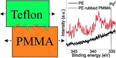 Graphical abstract: Absorption vs. redox reduction of Pd2+ and Cu2+ on triboelectrically and naturally charged dielectric polymers