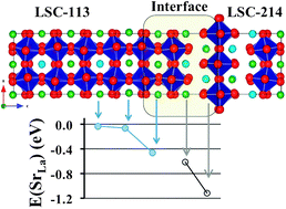Graphical abstract: Cation interdiffusion model for enhanced oxygen kinetics at oxide heterostructure interfaces