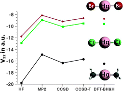 Graphical abstract: Fully relativistic coupled cluster and DFT study of electric field gradients at Hg in 199Hg compounds