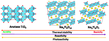 Graphical abstract: Structure, reactivity, photoactivity and stability of Ti–O based materials: a theoretical comparison