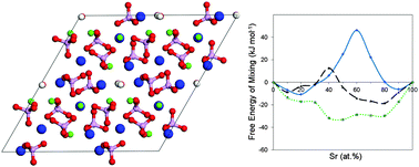 Graphical abstract: Unravelling the specific site preference in doping of calcium hydroxyapatite with strontium from ab initio investigations and Rietveld analyses