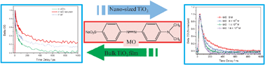 Graphical abstract: The degradation mechanism of methyl orange under photo-catalysis of TiO2