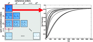 Graphical abstract: Quantum mechanical simulation of solid effect dynamic nuclear polarisation using Krylov–Bogolyubov time averaging and a restricted state-space