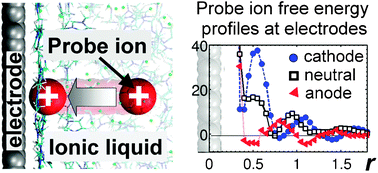 Graphical abstract: Electrode screening by ionic liquids