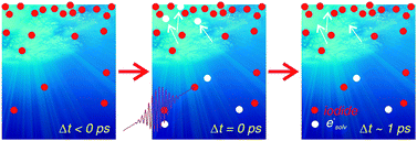 Graphical abstract: Solvated electrons at the water–air interface: surface versus bulk signal in low kinetic energy photoelectron spectroscopy