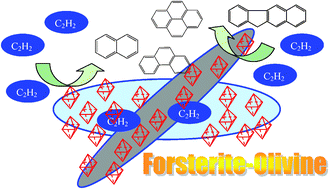 Graphical abstract: Formation of polycyclic aromatic hydrocarbons from acetylene over nanosized olivine-type silicates