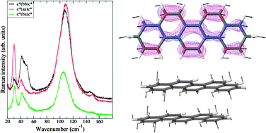 Graphical abstract: Phonon dynamics and electron–phonon coupling in pristine picene