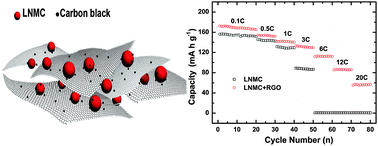 Graphical abstract: Improved kinetics of LiNi1/3Mn1/3Co1/3O2 cathode material through reduced graphene oxide networks