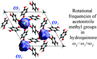 Graphical abstract: Computational study of methyl group dynamics in the hydroquinone clathrate of acetonitrile