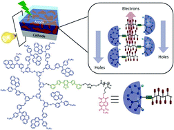 Graphical abstract: Macromolecular architectures for organic photovoltaics