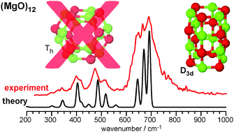 Graphical abstract: Structure determination of neutral MgO clusters—hexagonal nanotubes and cages