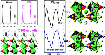 Graphical abstract: Hydrothermally synthesized LiFePO4 crystals with enhanced electrochemical properties: simultaneous suppression of crystal growth along [010] and antisite defect formation