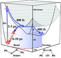 Graphical abstract: Photoexcited structural dynamics of an azobenzene analog 4-nitro-4′-dimethylamino-azobenzene from femtosecond stimulated Raman