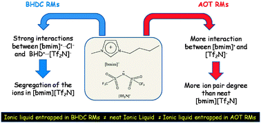 Graphical abstract: The effect of different interfaces and confinement on the structure of the ionic liquid 1-butyl-3-methylimidazolium bis(trifluoromethylsulfonyl)imide entrapped in cationic and anionic reverse micelles