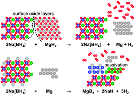 Graphical abstract: Interface reactions and stability of a hydride composite (NaBH4 + MgH2)