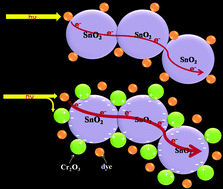 Graphical abstract: Effects of Cr2O3 modification on the performance of SnO2 electrodes in DSSCs
